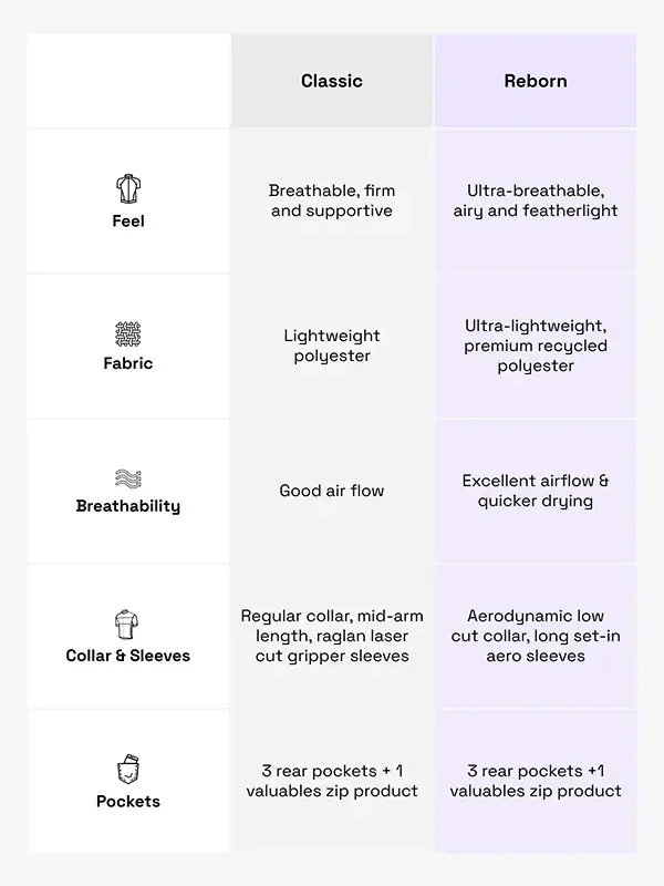 Comparison chart of Classic vs Reborn cycling jersey features: fabric, breathability, fit, pockets